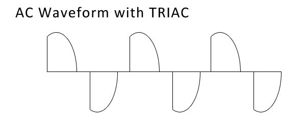 The TRIAC effectively chops the AC sine wave and reduces the amount of current reaching the light bulb TRIAC waveform
